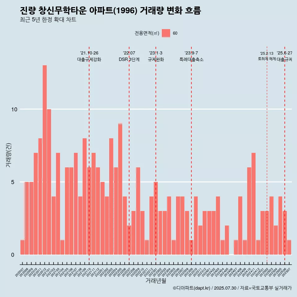 진량 창신무학타운 아파트(1996) 거래량 변화 흐름