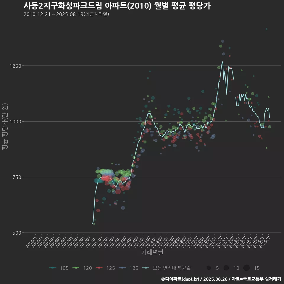 사동2지구화성파크드림 아파트(2010) 월별 평균 평당가