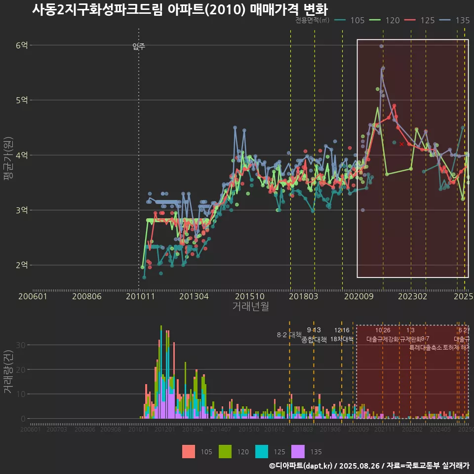 사동2지구화성파크드림 아파트(2010) 매매가격 변화