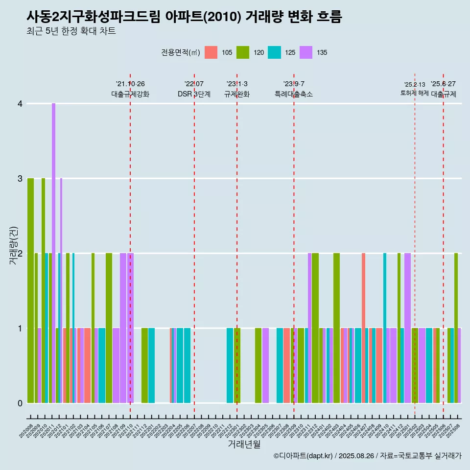 사동2지구화성파크드림 아파트(2010) 거래량 변화 흐름