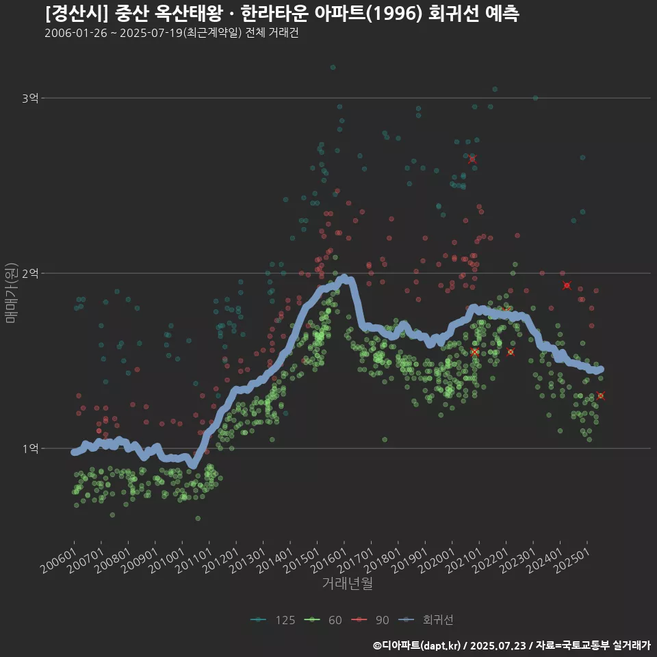 [경산시] 중산 옥산태왕ㆍ한라타운 아파트(1996) 회귀선 예측