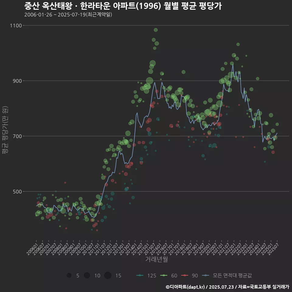 중산 옥산태왕ㆍ한라타운 아파트(1996) 월별 평균 평당가
