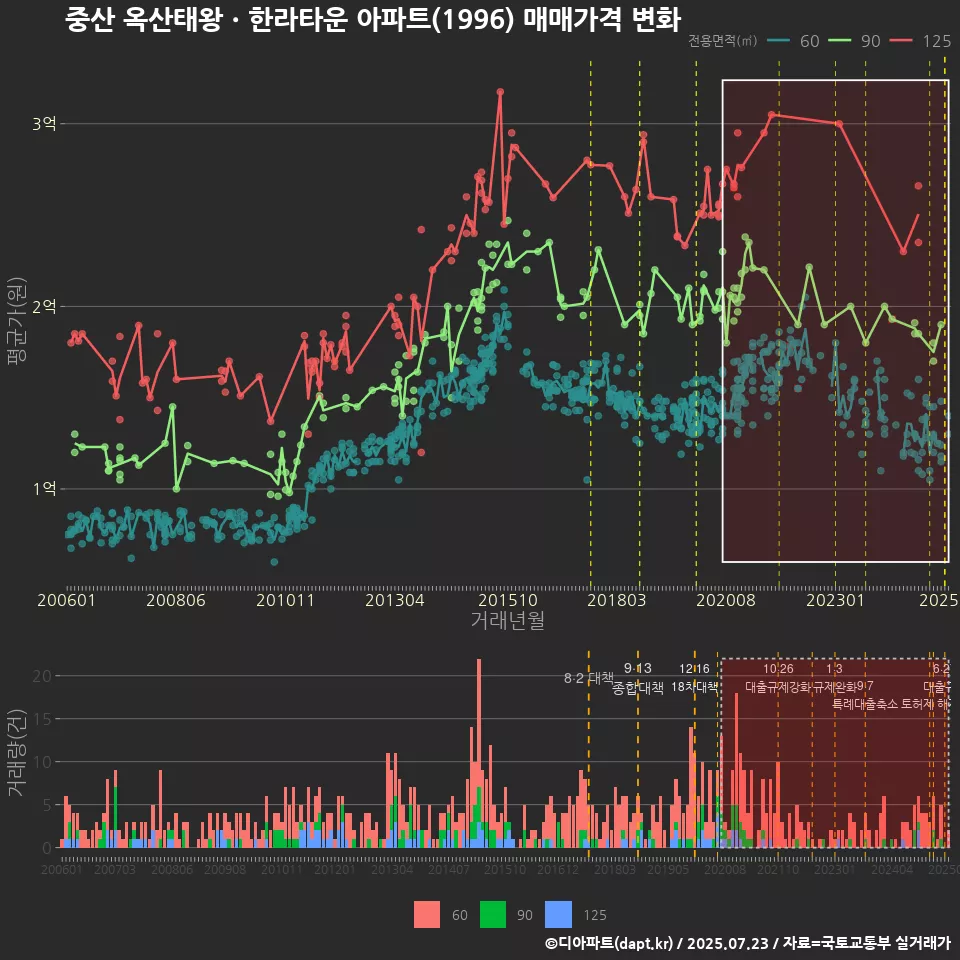 중산 옥산태왕ㆍ한라타운 아파트(1996) 매매가격 변화