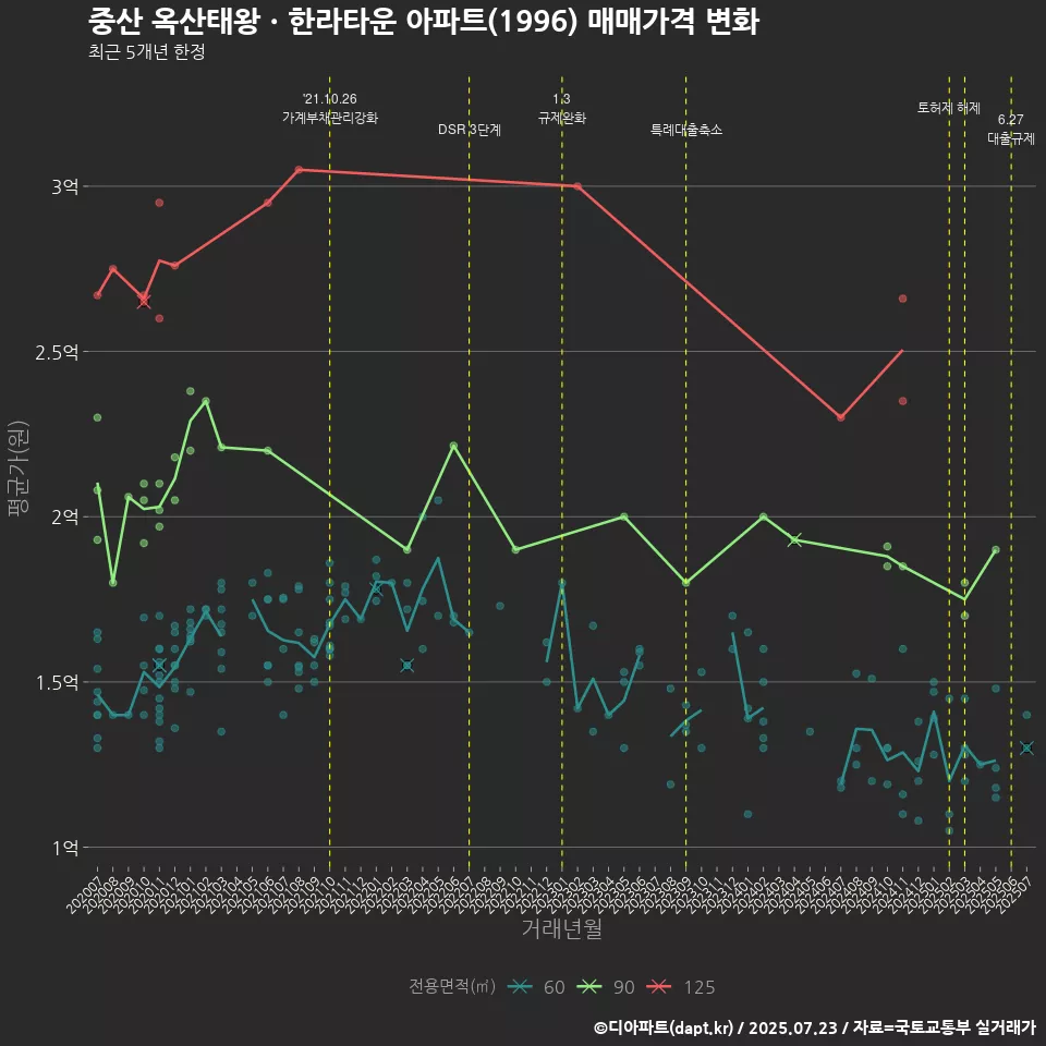 중산 옥산태왕ㆍ한라타운 아파트(1996) 매매가격 변화