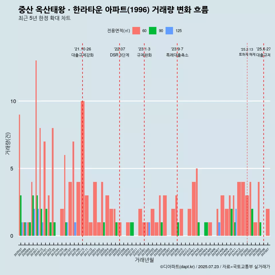 중산 옥산태왕ㆍ한라타운 아파트(1996) 거래량 변화 흐름