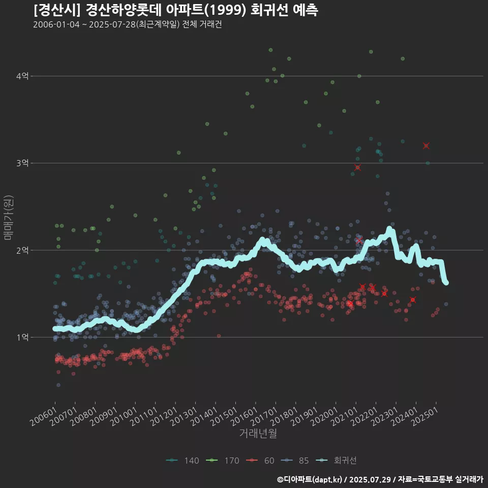 [경산시] 경산하양롯데 아파트(1999) 회귀선 예측