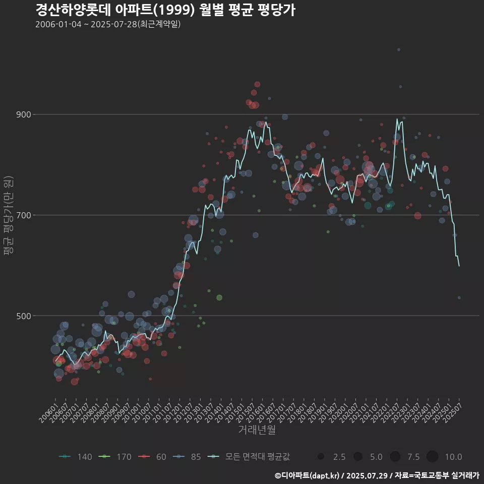 경산하양롯데 아파트(1999) 월별 평균 평당가