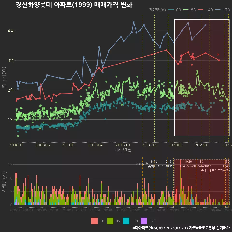 경산하양롯데 아파트(1999) 매매가격 변화