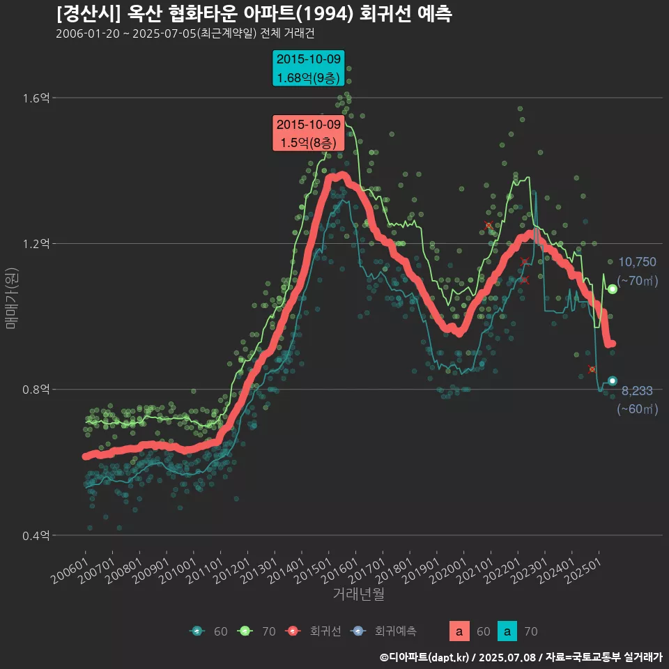 [경산시] 옥산 협화타운 아파트(1994) 회귀선 예측