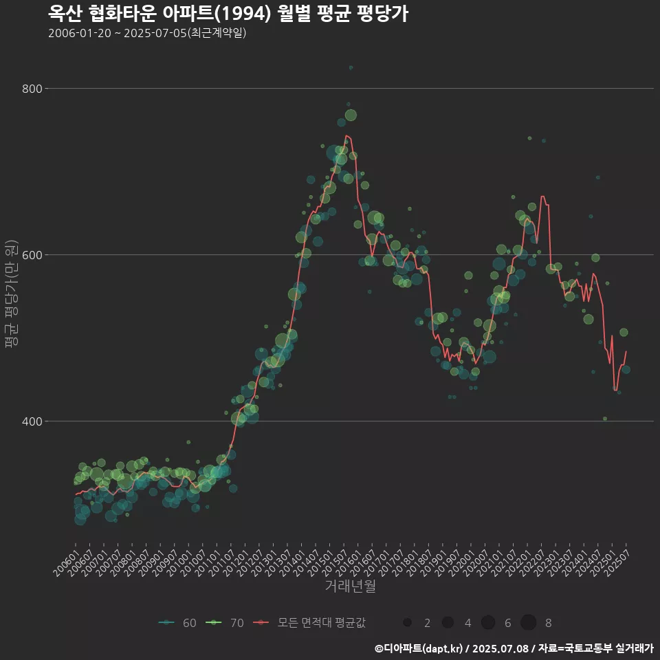옥산 협화타운 아파트(1994) 월별 평균 평당가