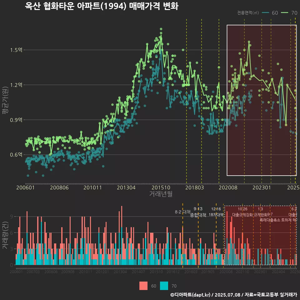 옥산 협화타운 아파트(1994) 매매가격 변화