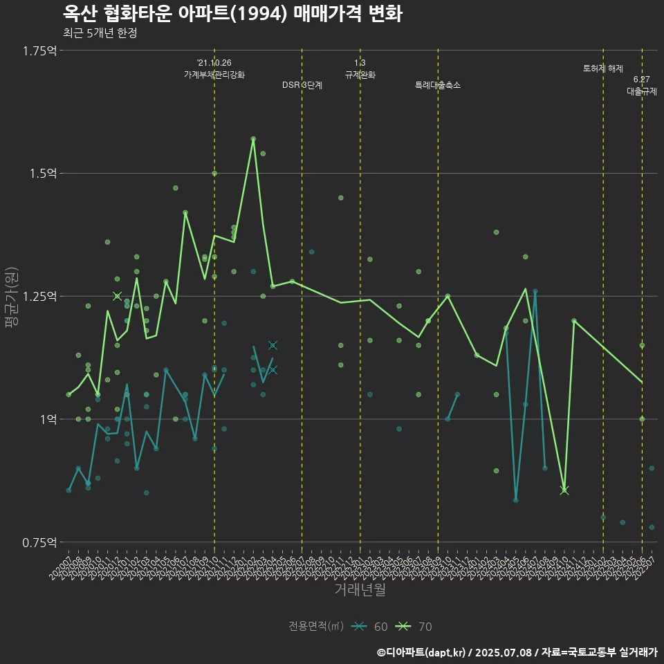 옥산 협화타운 아파트(1994) 매매가격 변화