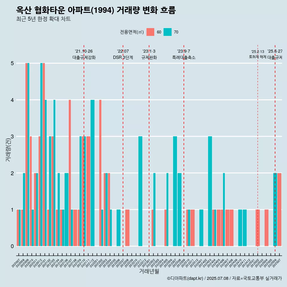 옥산 협화타운 아파트(1994) 거래량 변화 흐름