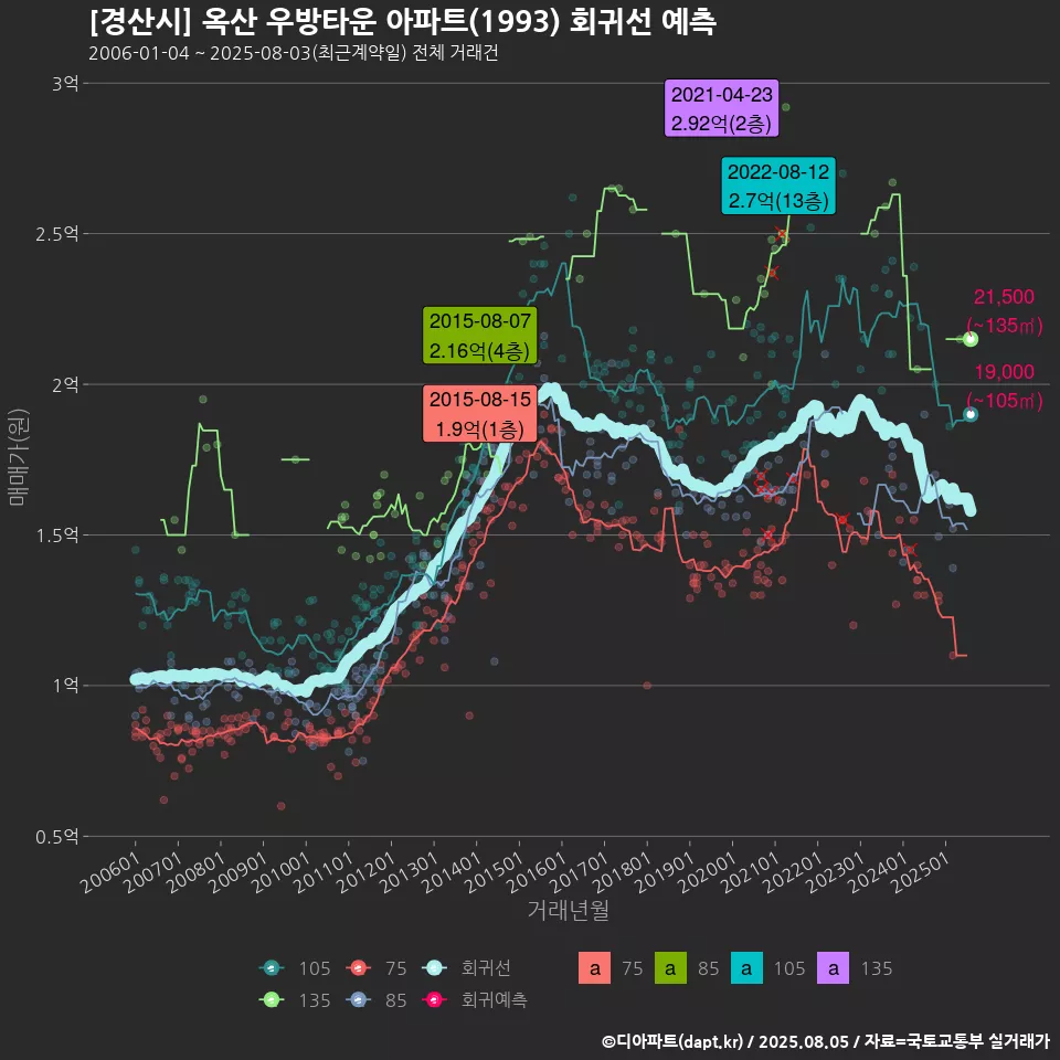 [경산시] 옥산 우방타운 아파트(1993) 회귀선 예측