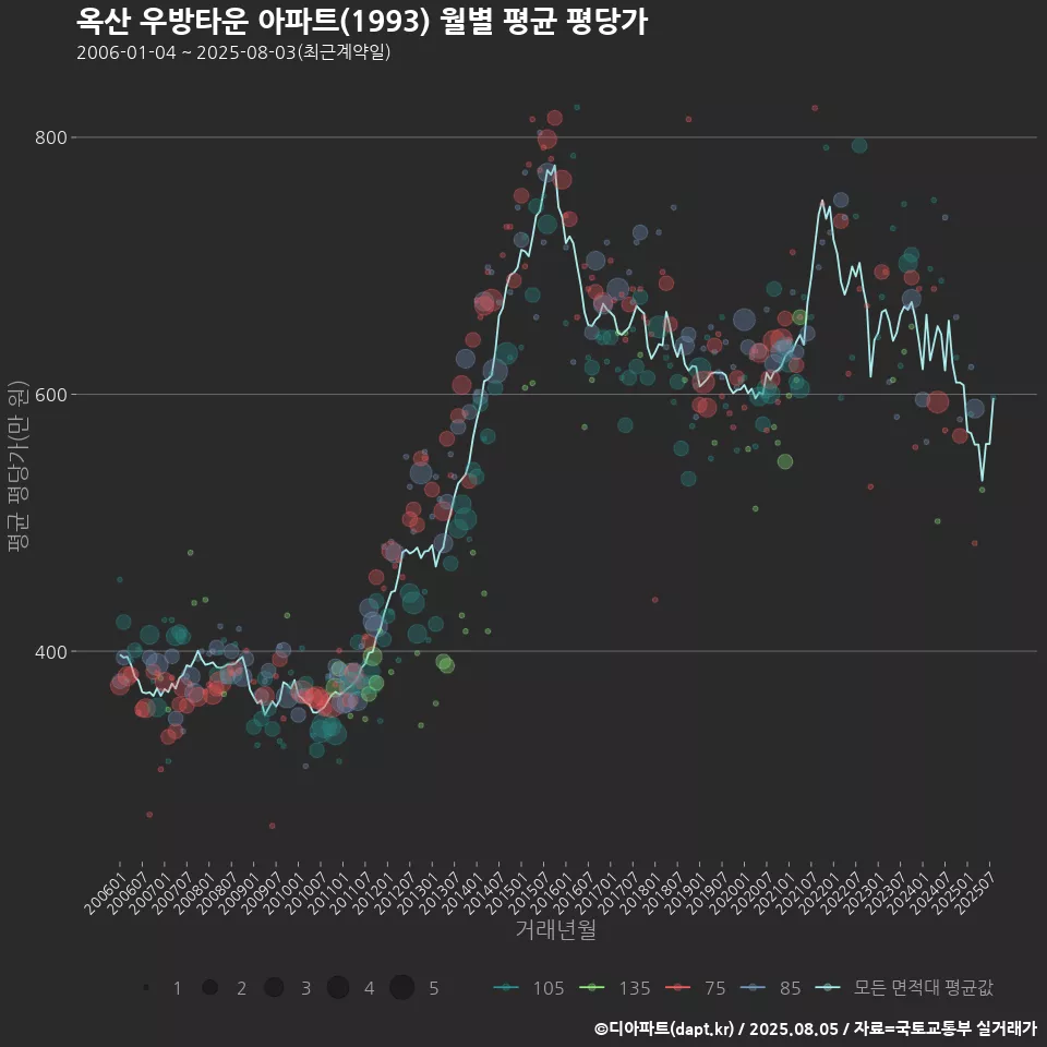 옥산 우방타운 아파트(1993) 월별 평균 평당가