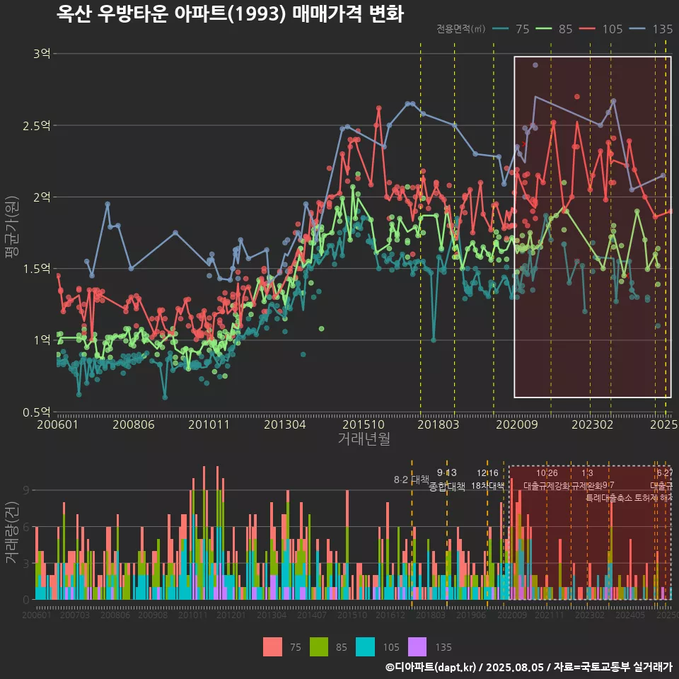 옥산 우방타운 아파트(1993) 매매가격 변화