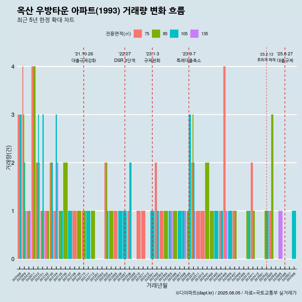 옥산 우방타운 아파트(1993) 거래량 변화 흐름
