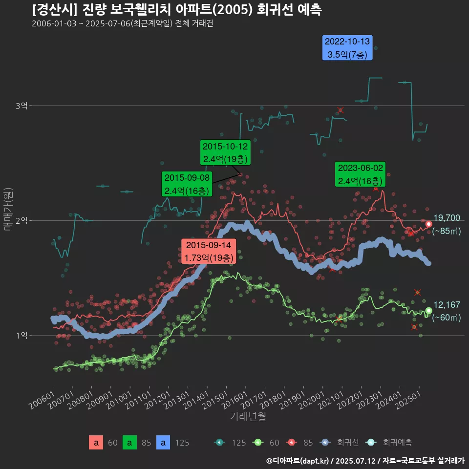 [경산시] 진량 보국웰리치 아파트(2005) 회귀선 예측