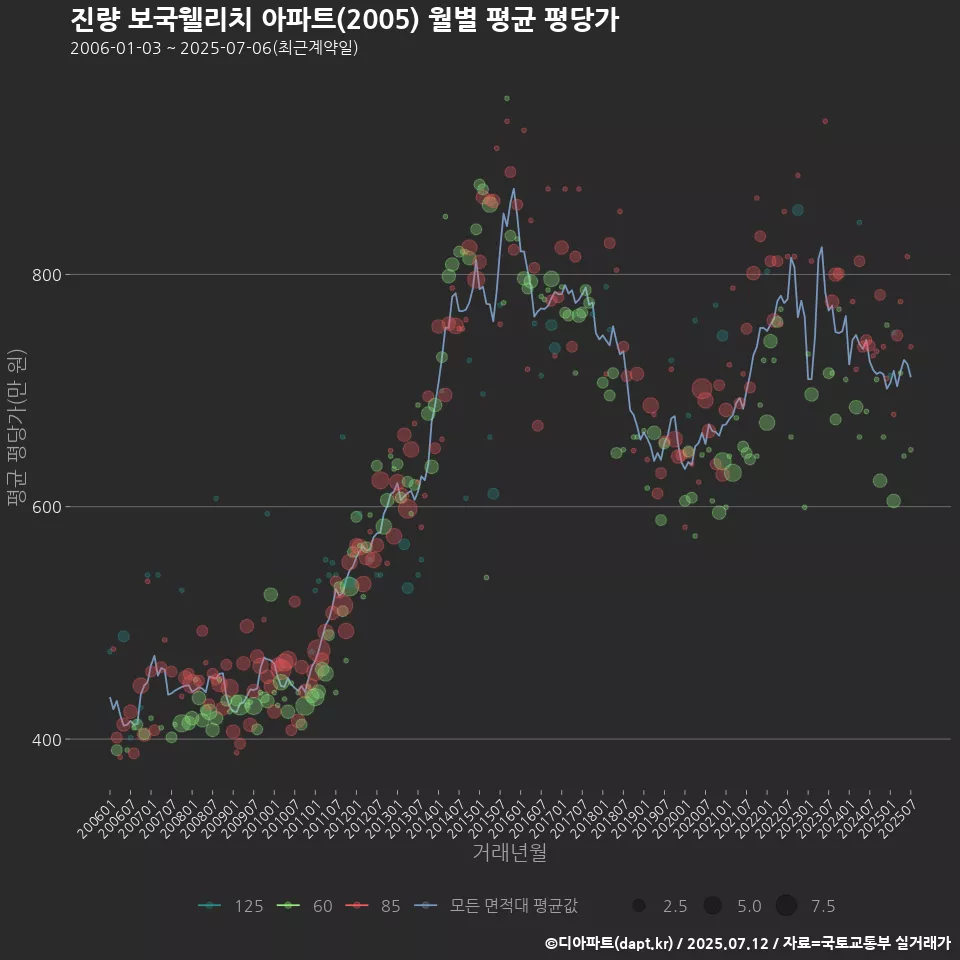 진량 보국웰리치 아파트(2005) 월별 평균 평당가