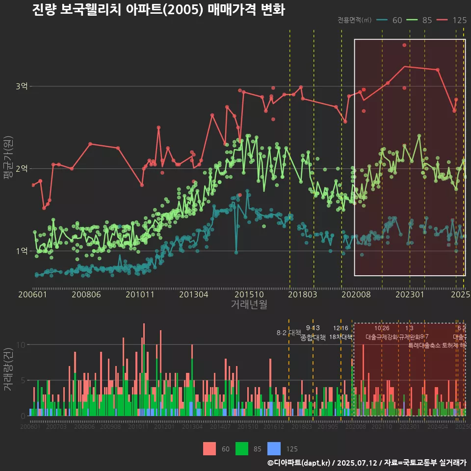 진량 보국웰리치 아파트(2005) 매매가격 변화