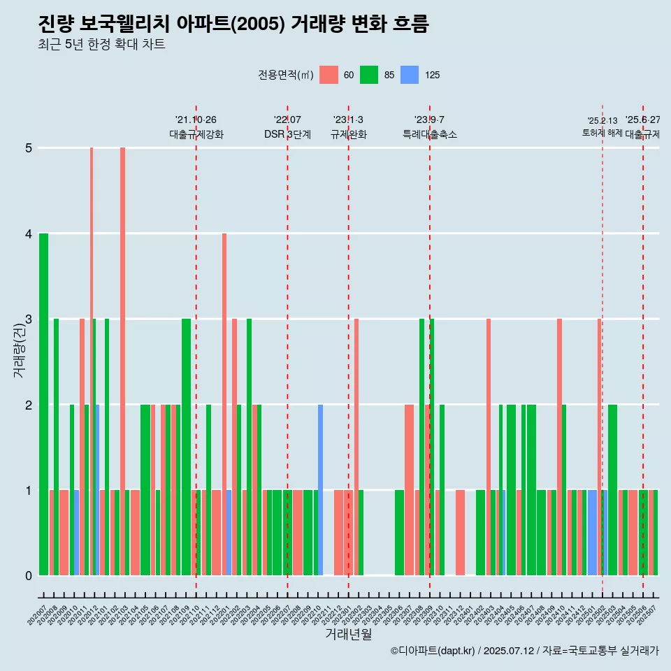 진량 보국웰리치 아파트(2005) 거래량 변화 흐름