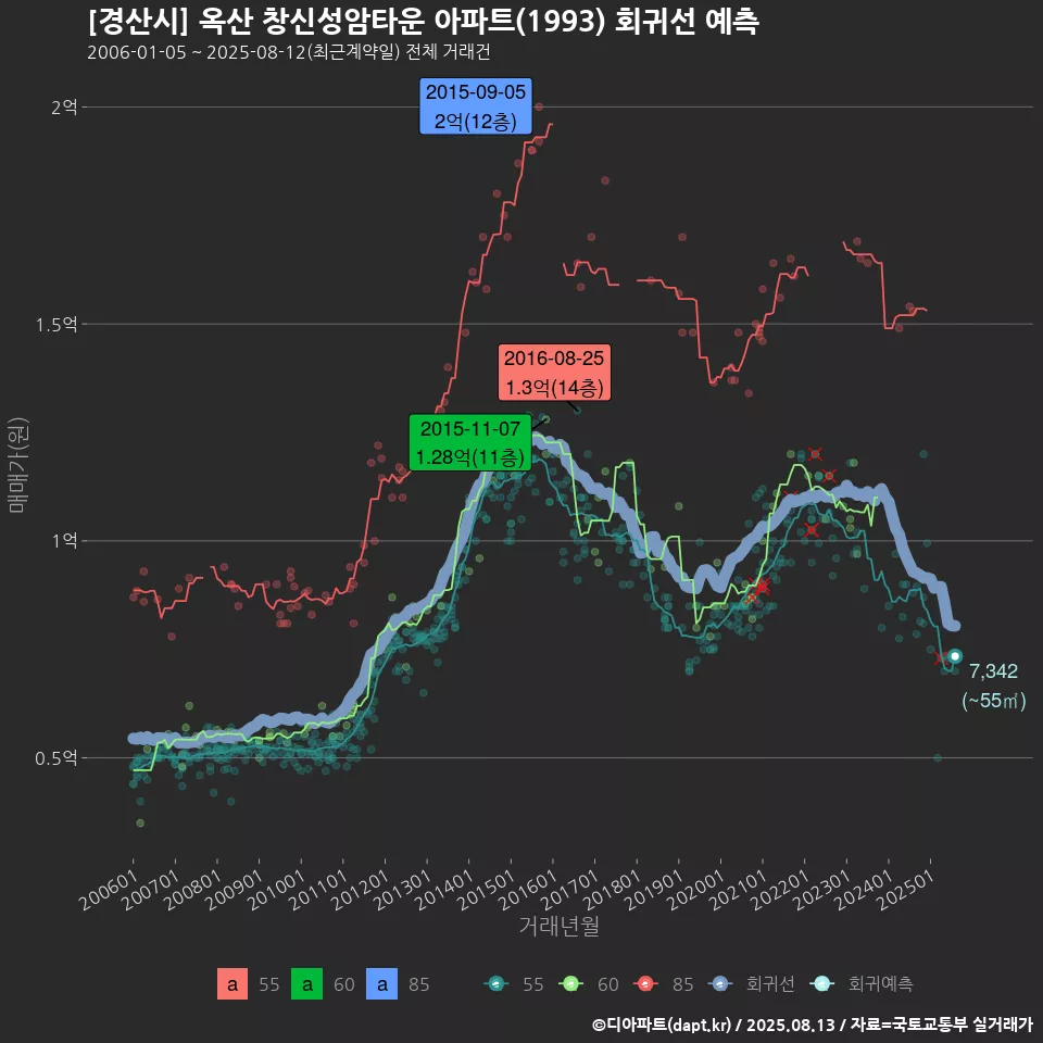 [경산시] 옥산 창신성암타운 아파트(1993) 회귀선 예측