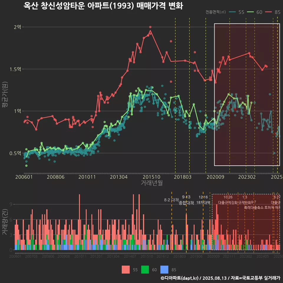 옥산 창신성암타운 아파트(1993) 매매가격 변화