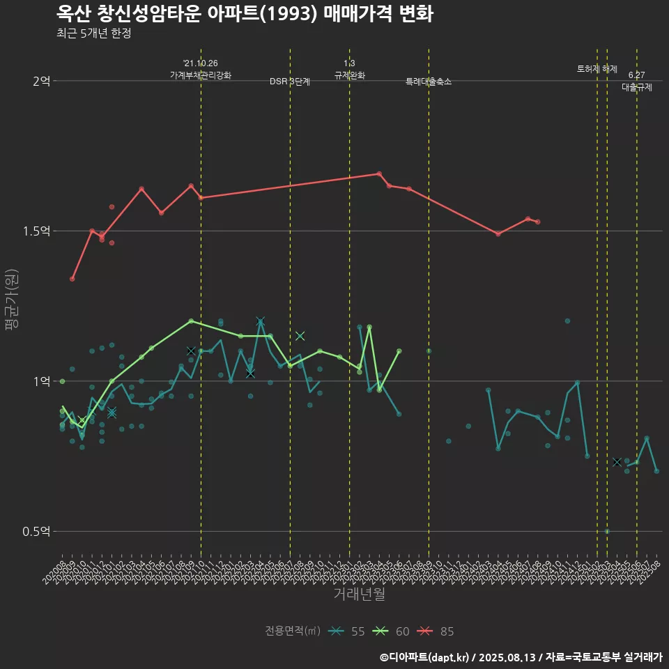옥산 창신성암타운 아파트(1993) 매매가격 변화