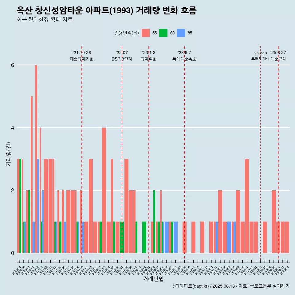 옥산 창신성암타운 아파트(1993) 거래량 변화 흐름