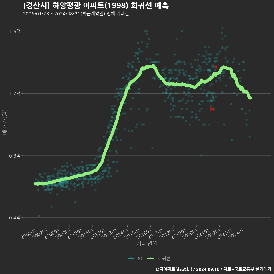 [경산시] 하양평광 아파트(1998) 회귀선 예측