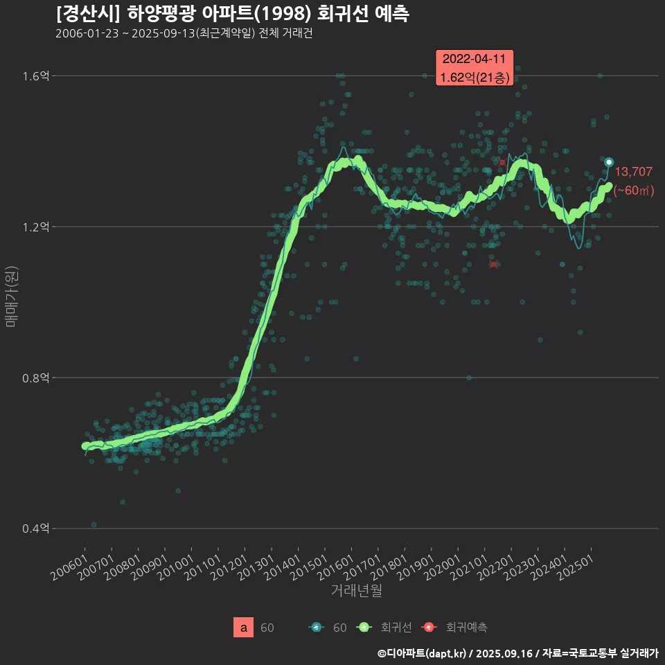 [경산시] 하양평광 아파트(1998) 회귀선 예측