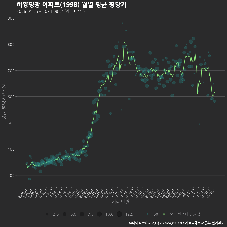 하양평광 아파트(1998) 월별 평균 평당가