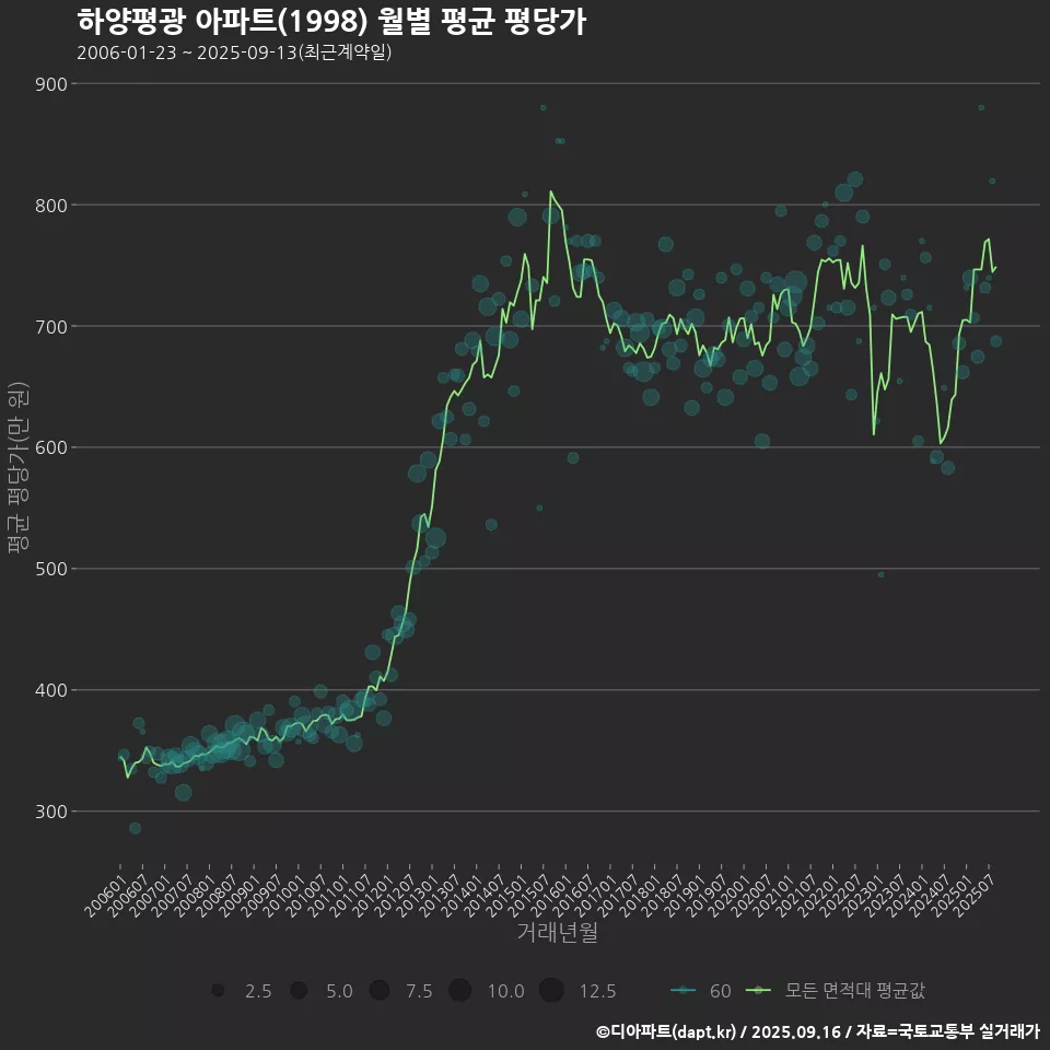 하양평광 아파트(1998) 월별 평균 평당가
