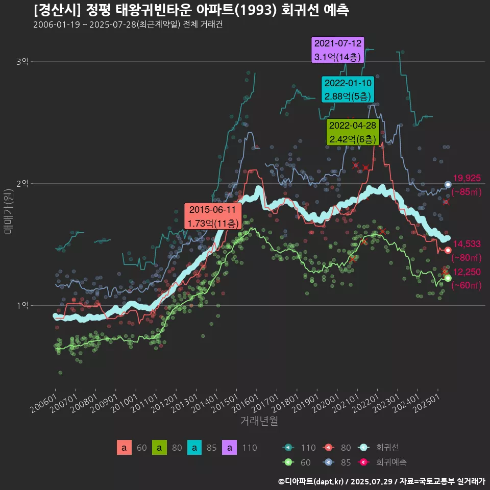 [경산시] 정평 태왕귀빈타운 아파트(1993) 회귀선 예측