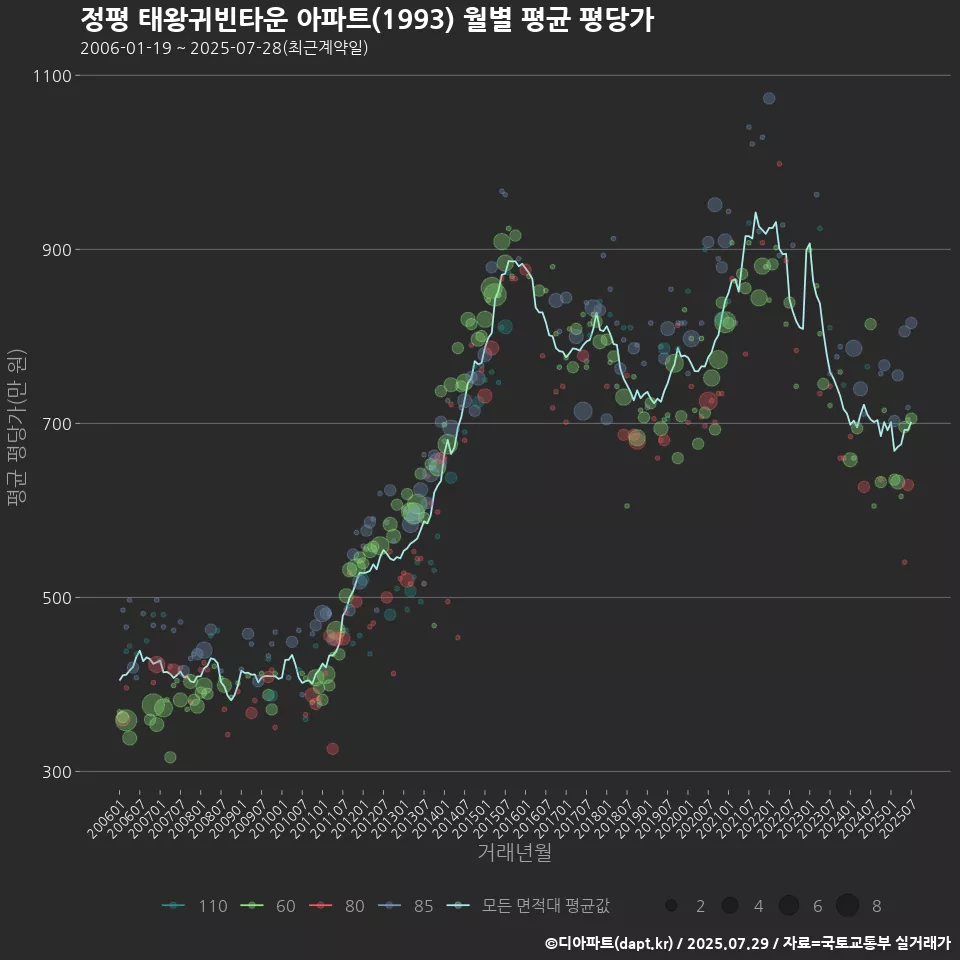 정평 태왕귀빈타운 아파트(1993) 월별 평균 평당가