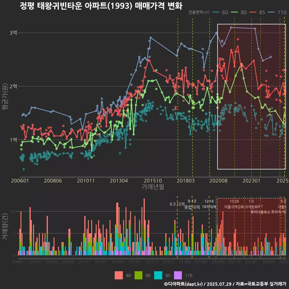 정평 태왕귀빈타운 아파트(1993) 매매가격 변화