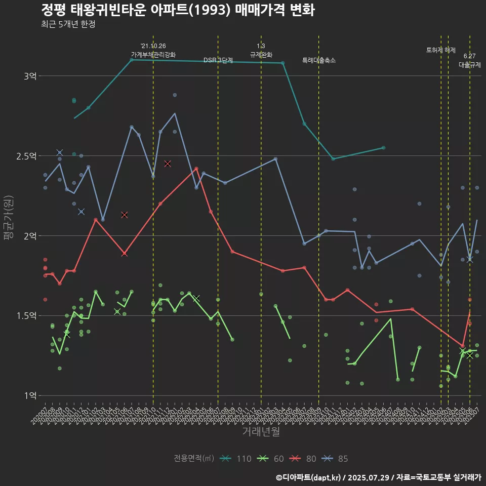 정평 태왕귀빈타운 아파트(1993) 매매가격 변화