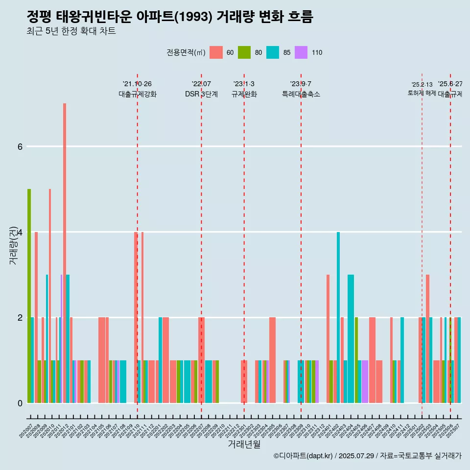 정평 태왕귀빈타운 아파트(1993) 거래량 변화 흐름