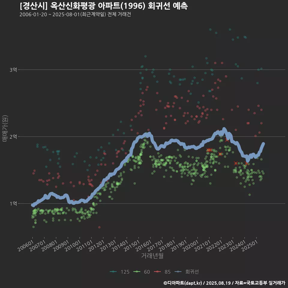 [경산시] 옥산신화평광 아파트(1996) 회귀선 예측