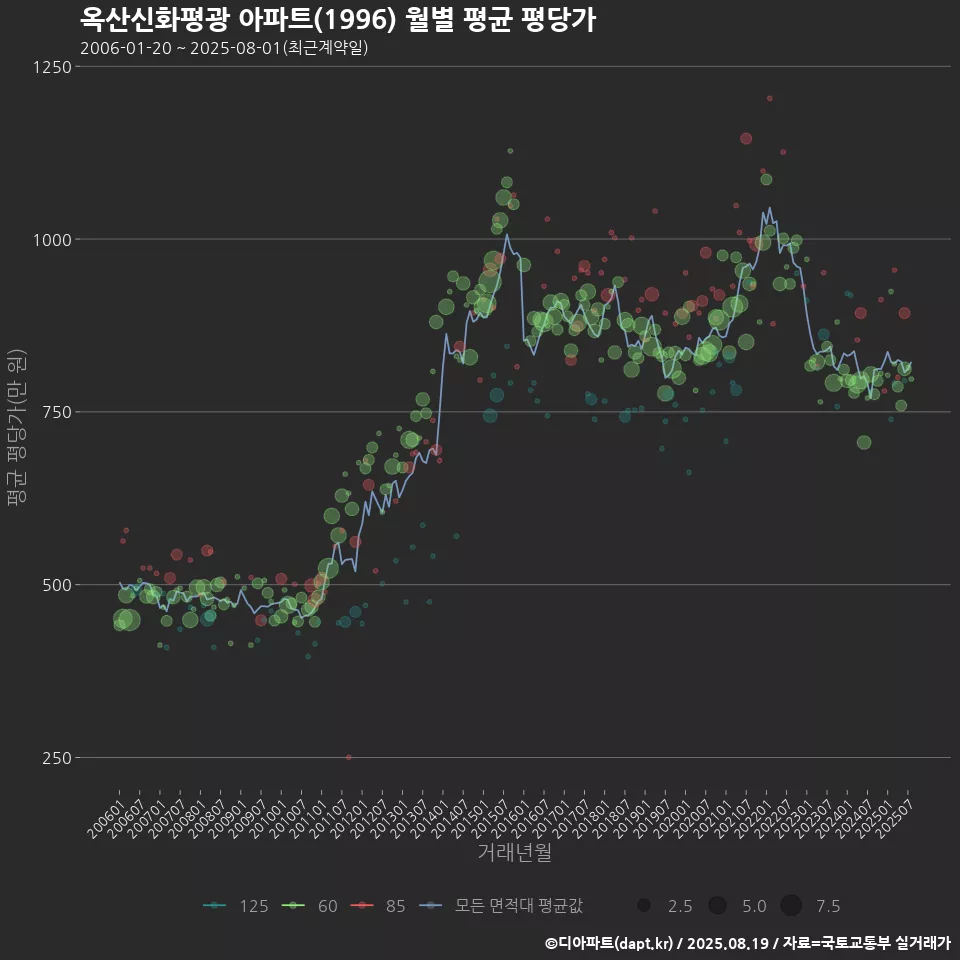 옥산신화평광 아파트(1996) 월별 평균 평당가