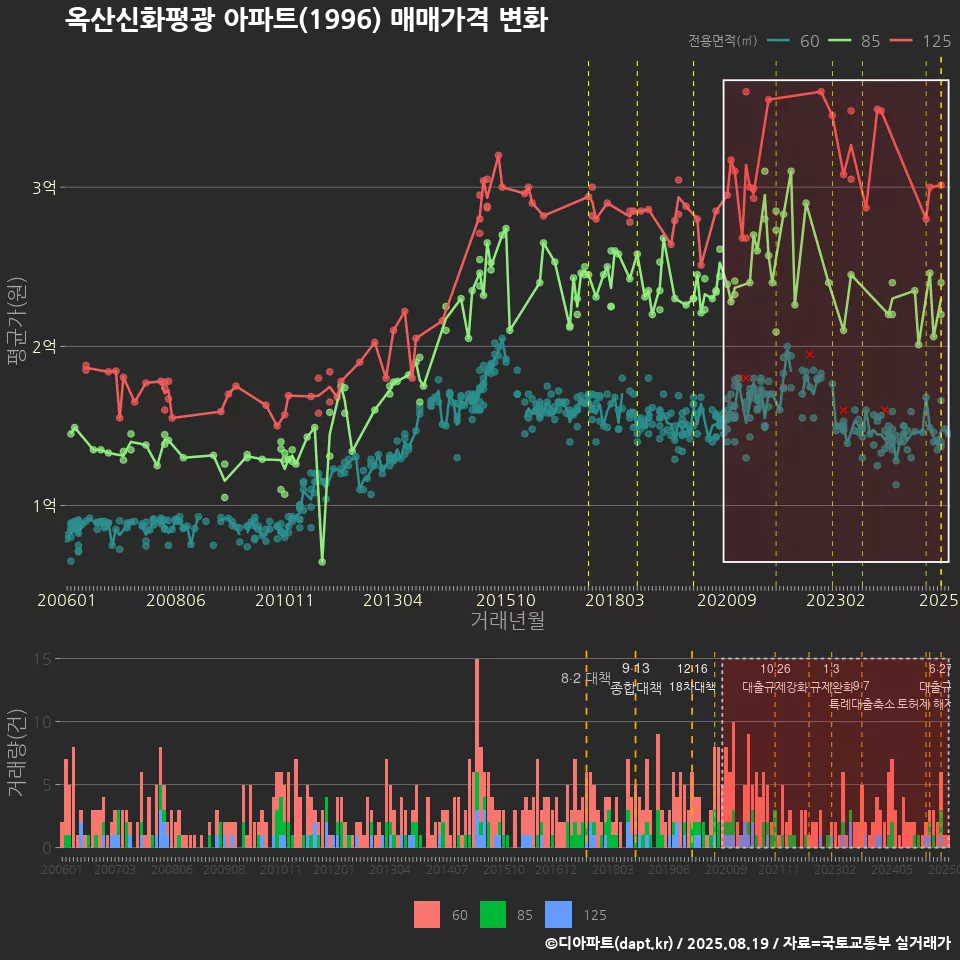 옥산신화평광 아파트(1996) 매매가격 변화