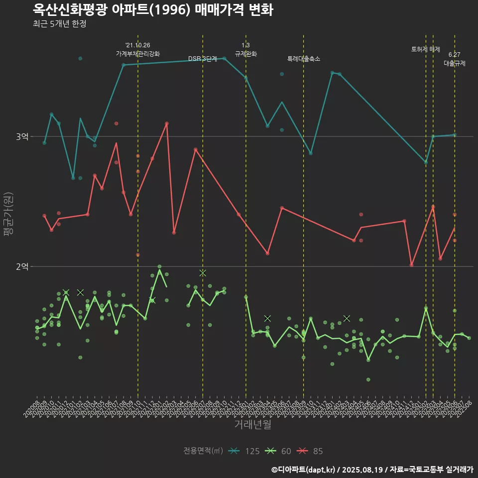 옥산신화평광 아파트(1996) 매매가격 변화