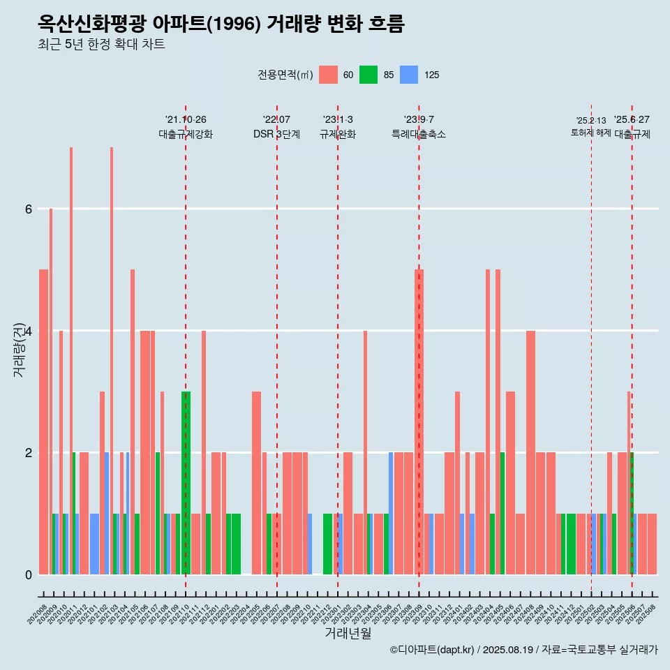 옥산신화평광 아파트(1996) 거래량 변화 흐름