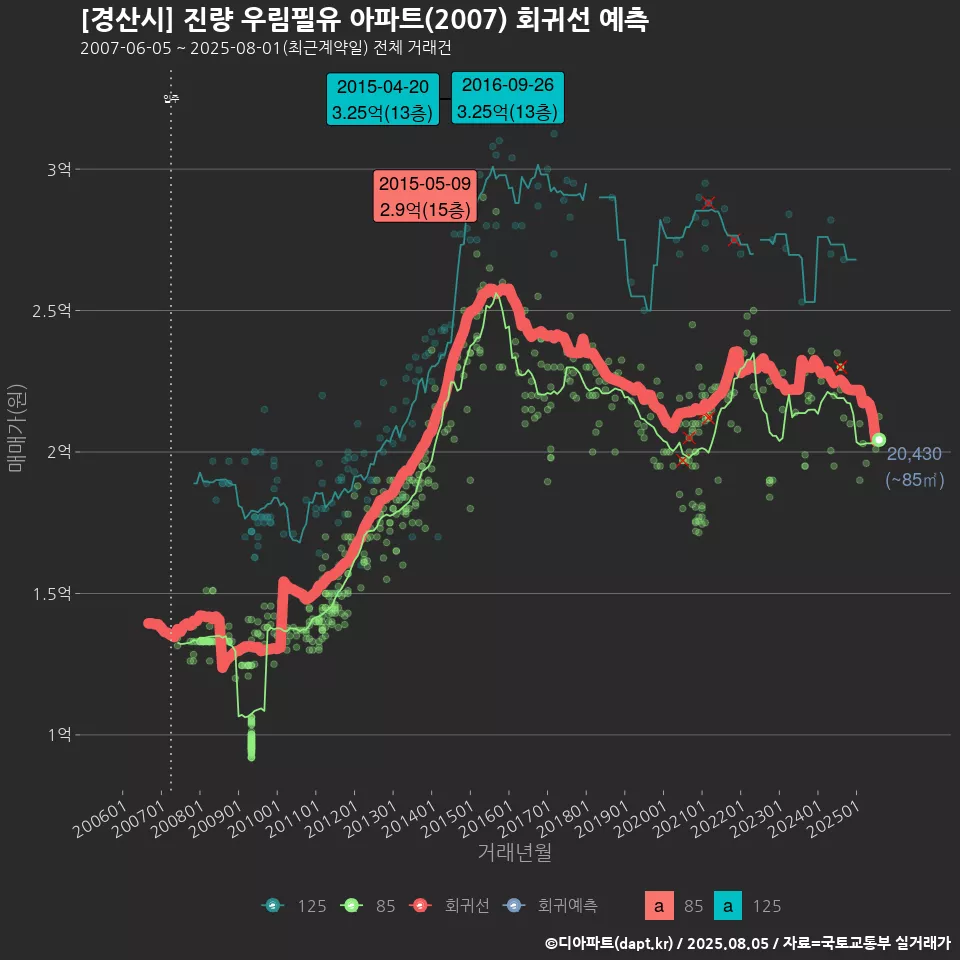 [경산시] 진량 우림필유 아파트(2007) 회귀선 예측