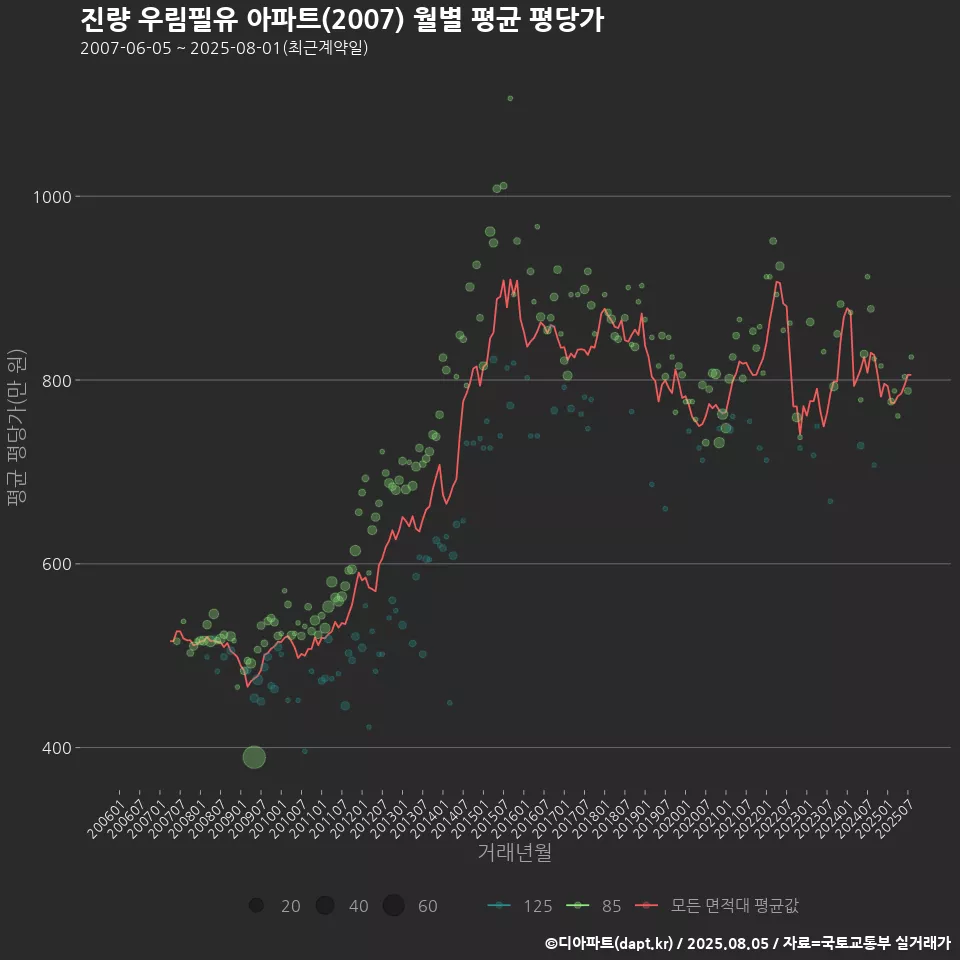 진량 우림필유 아파트(2007) 월별 평균 평당가