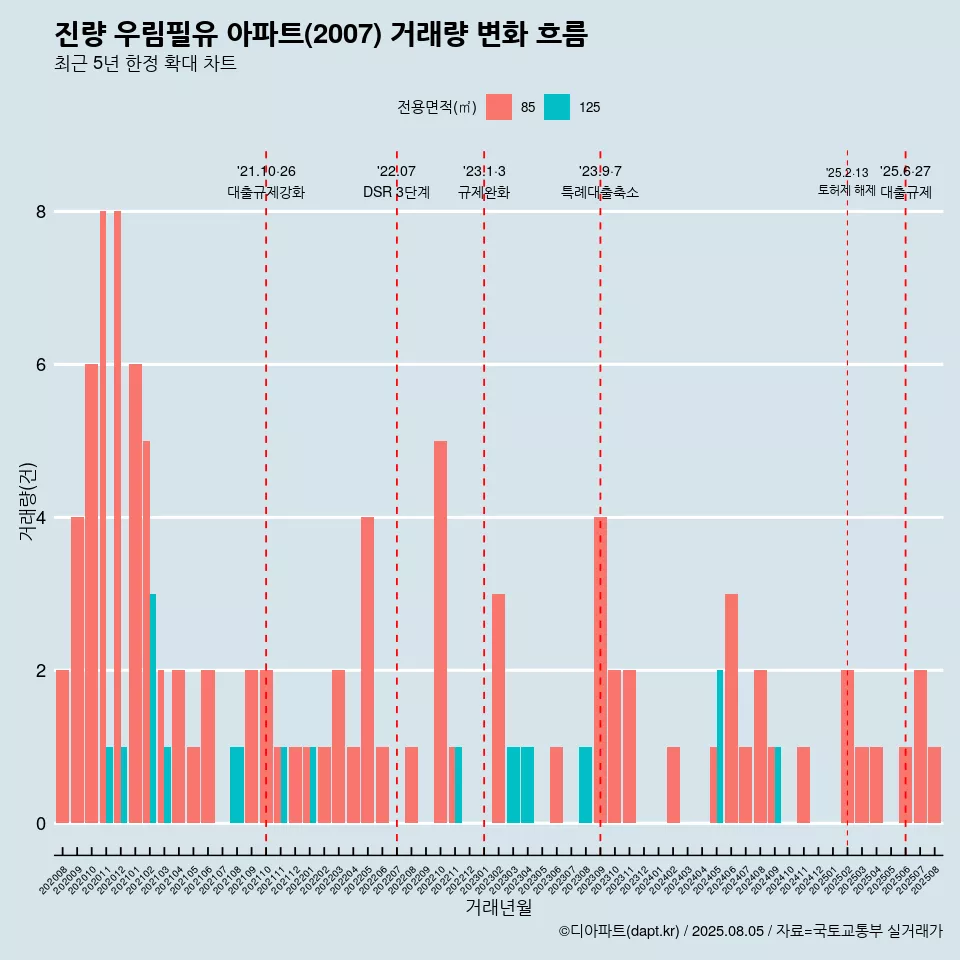 진량 우림필유 아파트(2007) 거래량 변화 흐름