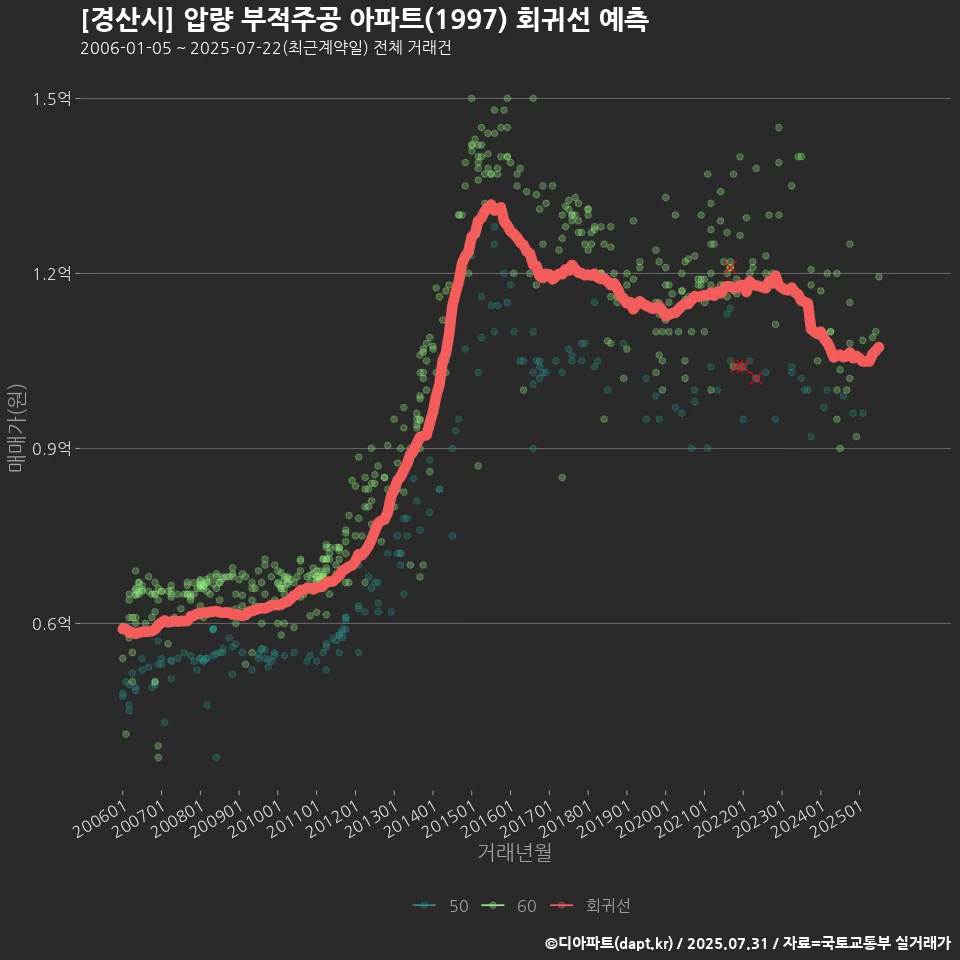 [경산시] 압량 부적주공 아파트(1997) 회귀선 예측