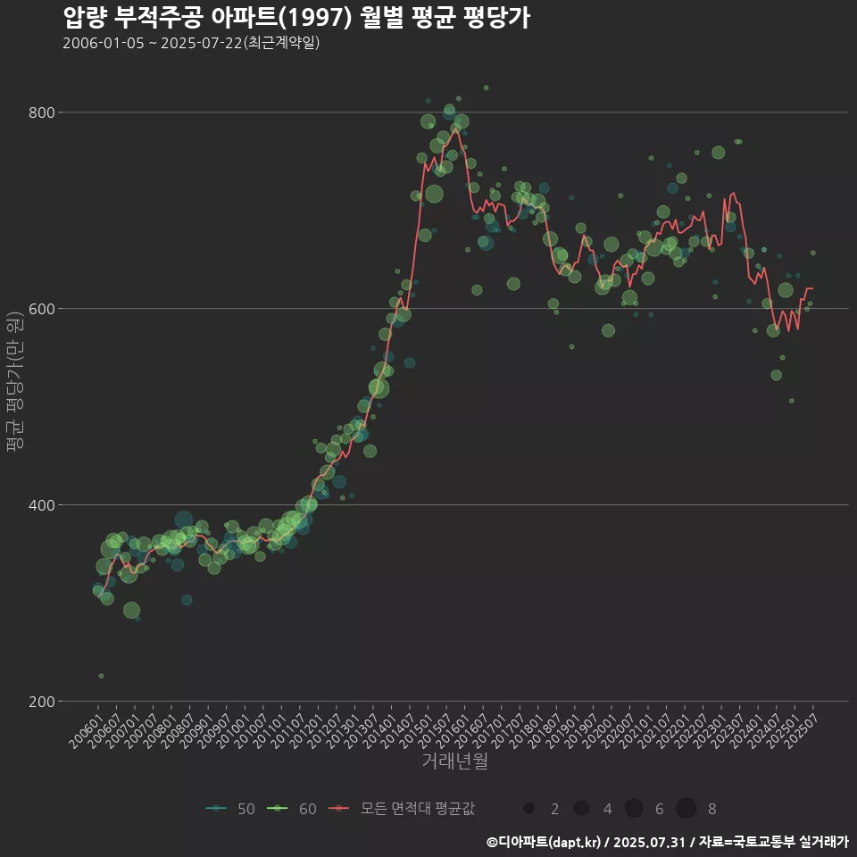 압량 부적주공 아파트(1997) 월별 평균 평당가