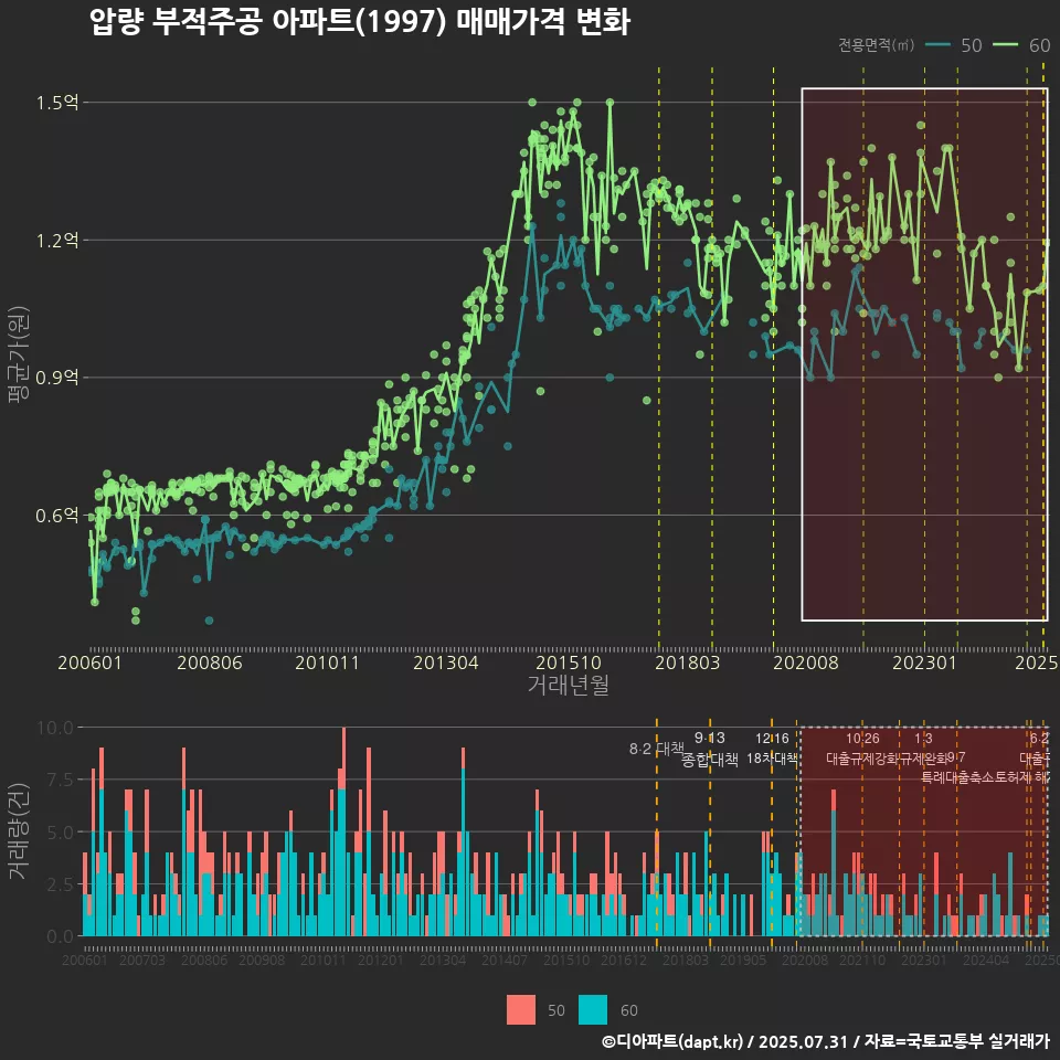 압량 부적주공 아파트(1997) 매매가격 변화