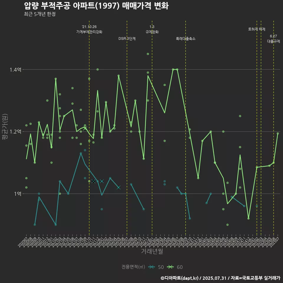 압량 부적주공 아파트(1997) 매매가격 변화